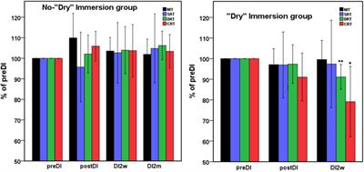 Program of Seven 45-min Dry Immersion Sessions Improves Choice Reaction Time in Parkinson’s Disease